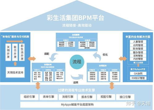 彩生活bpm平台 社区服务领航企业的流程管理精髓