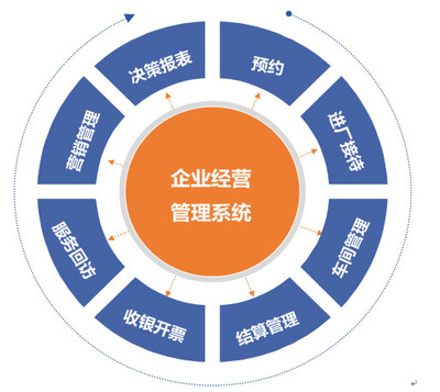 上海驷惠软件科技开发_汽配汽修管理、美容快修管理、4S管理、总分店管理、进销存软件