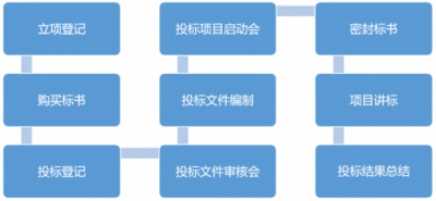 干货 | 企业投标管理,原来可以这么简单、高效!